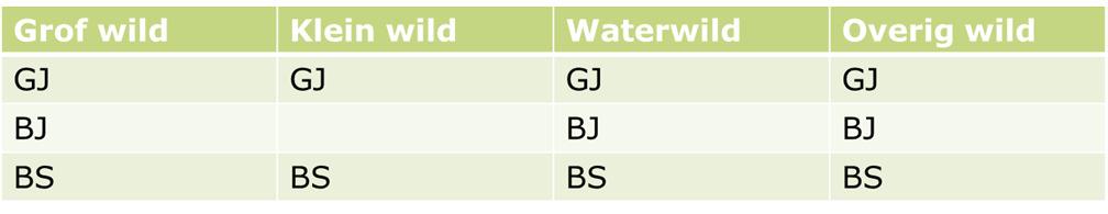 Voorwaarden per wildcategorie: gewone jacht, bijzondere jacht en