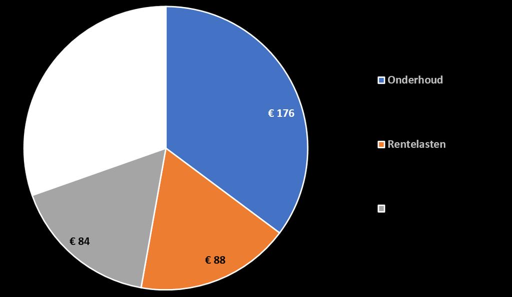 Resultaat: de besteding van uw huur Stel uw