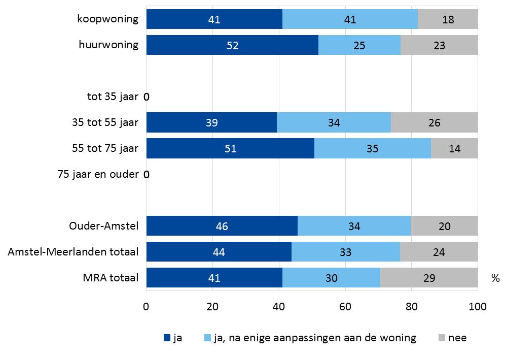 Prettig wonen Bewoners in Ouder-Amstel zijn iets meer tevreden over hun woning en hun buurt als gemiddeld in de MRA.