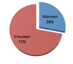 Zorg voor de medewerkers: competentieen talentontwikkeling Vanuit een zorgzaam en verantwoord personeelsbeleid dat zijn wortels heeft in onze opdrachtverklaring Samen Worden We Beter, werken we aan