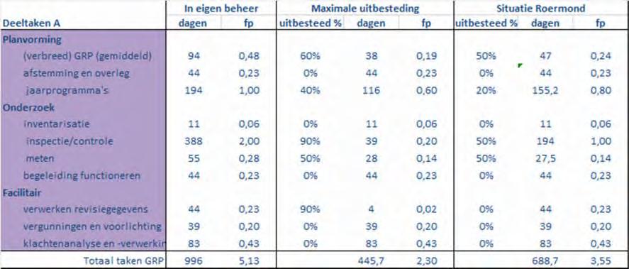 Tabel 6-B Benodigde personele capaciteit deeltaken Planvorming, onderzoek en facilitair Voor de Planvorming, onderzoek