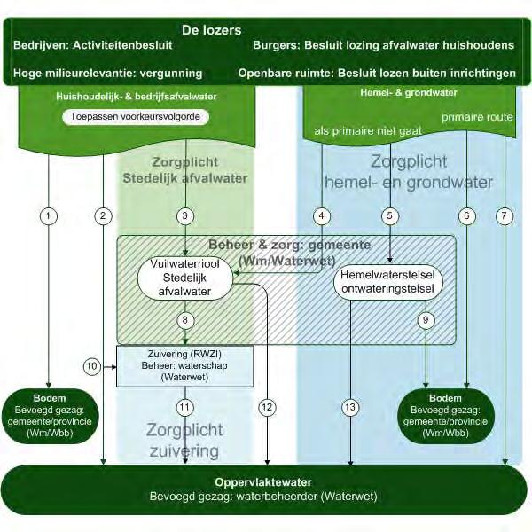 Bijlage 4 : Achtergrondinformatie lozingen door bedrijven en huishoudens Lozing afvalwater door bedrijven en huishoudens Lozingsregels zijn opgenomen in Lozingenbesluiten, voor bedrijven is dat het