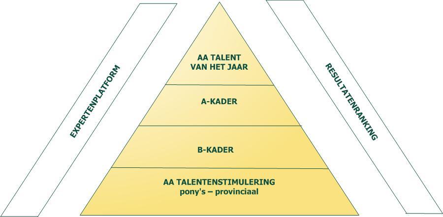 1. Algemeen 1.1. Het AA Talentenplan heeft tot doelstelling toekomstige topruiters in een vroeg stadium te ontdekken en te begeleiden.