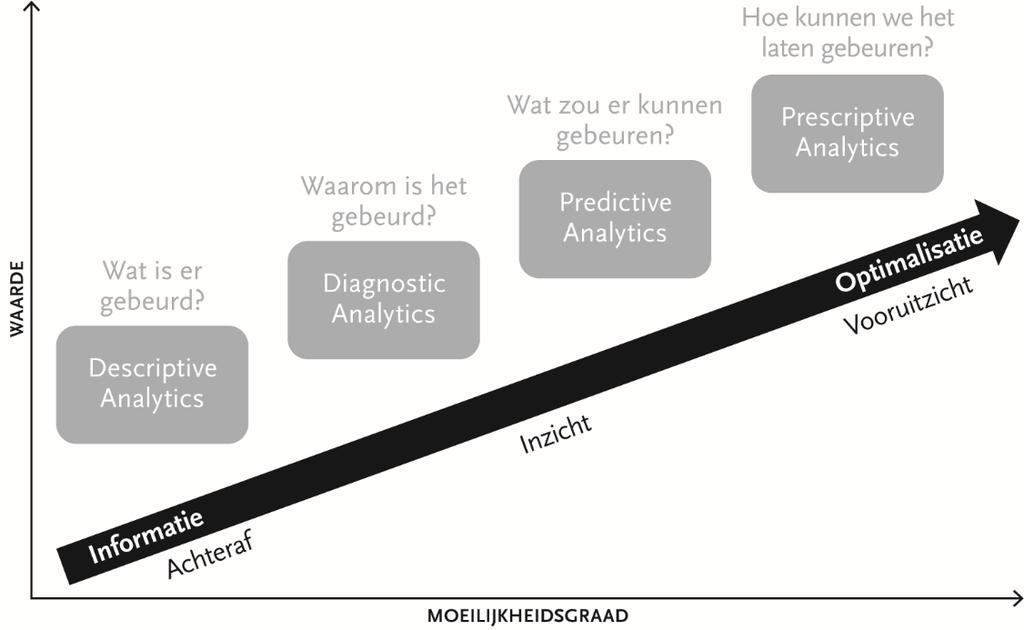 Bouw analyses op: van