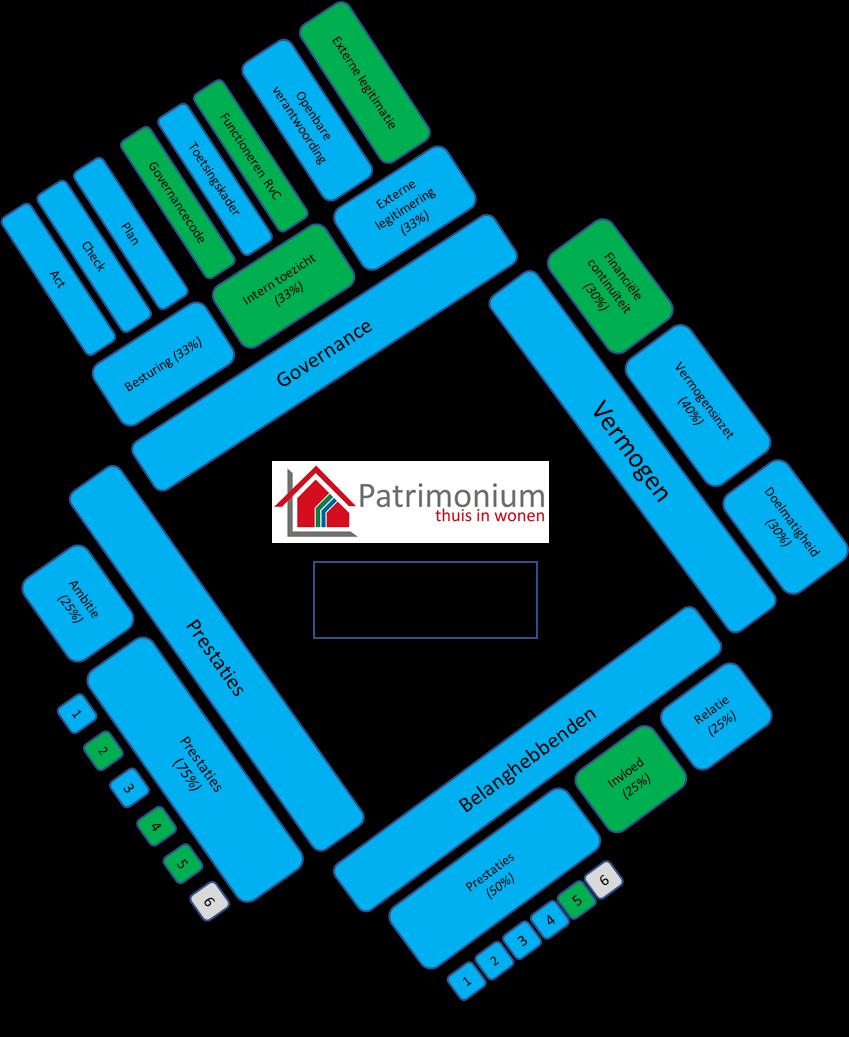 C Scorekaart in beeld Christelijke Woonstichting Patrimonium 10 = Uitmuntend Prestatievelden: 1. Huisvesting van de primaire doelgroep 2. Huisvesting van bijzondere doelgroepen 3.