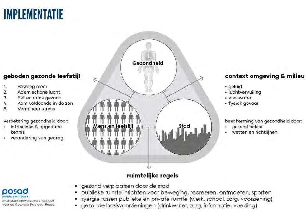 69 Werkvorm G - Ontwerpprincipes of richtlijnen voor de visualisatie van concepten Wat is een gezonde leefomgeving?