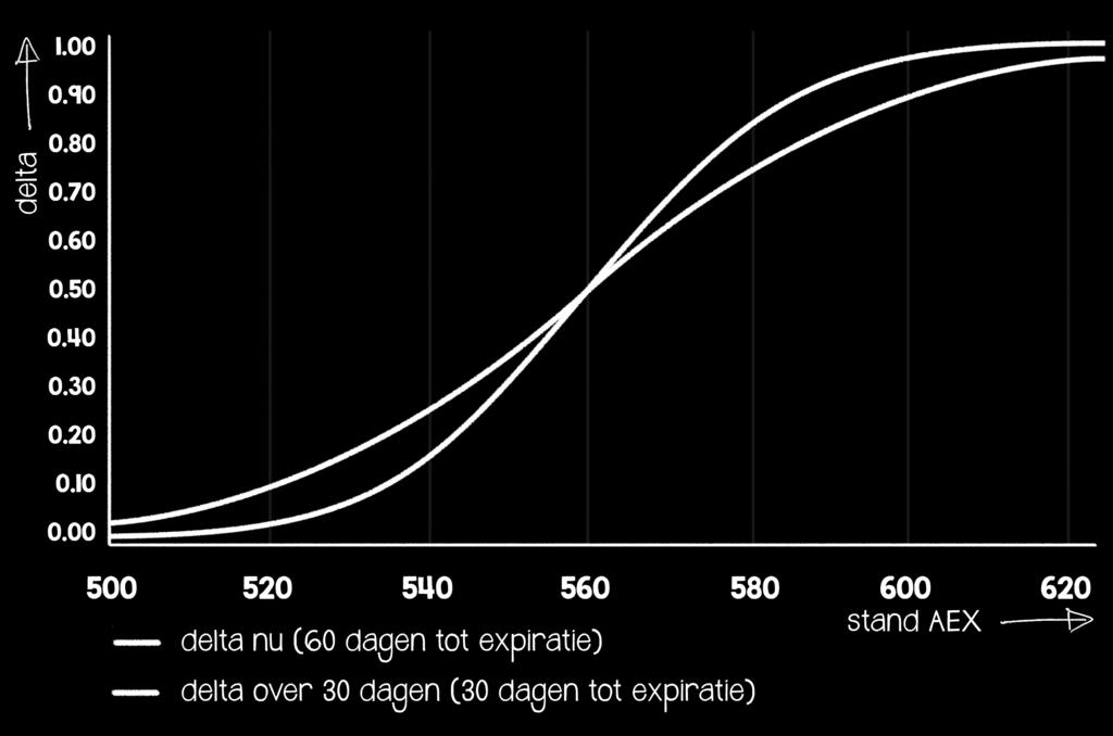 60, heeft indirect een positie ter grootte van 600 (= 10 opties x 100 aandelen x 0.60) aandelen Koninklijke Olie. De deltapositie hiervan is daarom 600 delta s long.