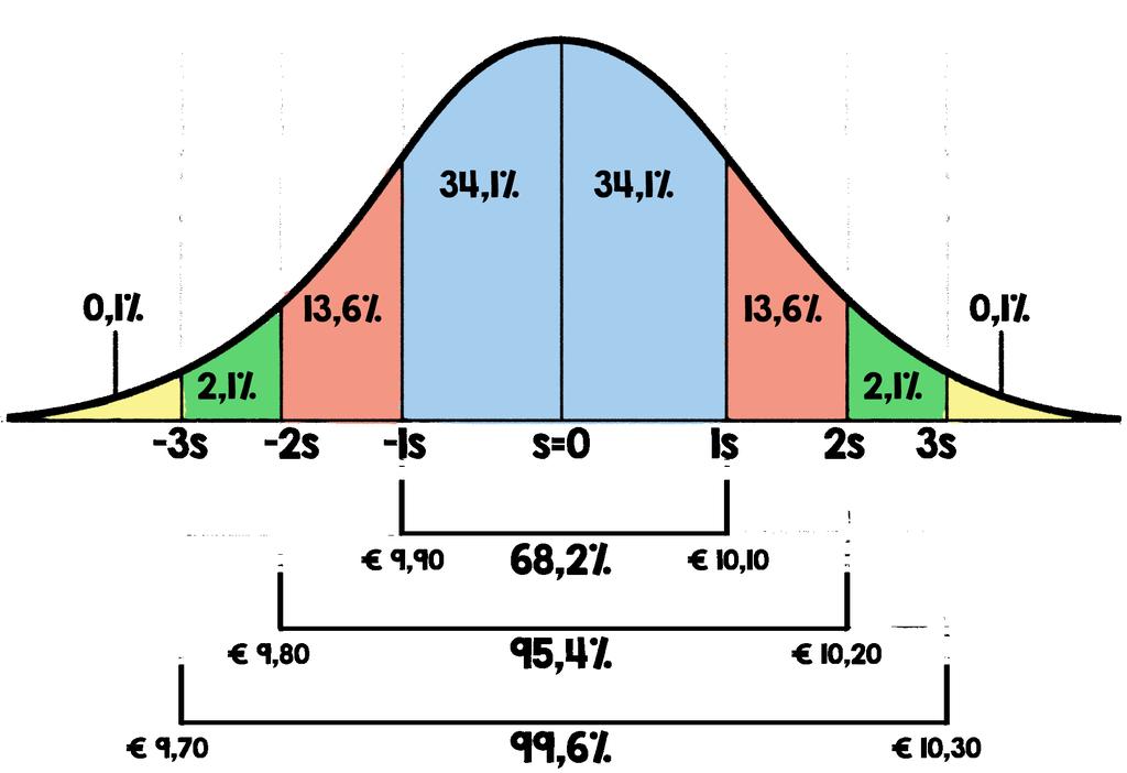 Interpretatie implied volatiliteit Zonder te diep in te gaan op de wiskundige berekening van de implied volatiliteit, is het wel van belang om enige relevante statistiek toe