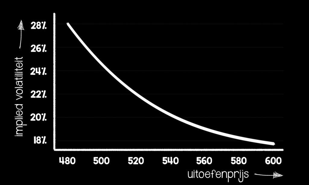 Volatility skew AEX-indexopties Implied volatiliteit Premie calloptie Uitoefenprijs Premie putoptie Implied volatiliteit 480 2,50 28,00% 500 4,00 25,50% 520 8,00 22,00% 540 12,50 20,00% 18,50% 11,00