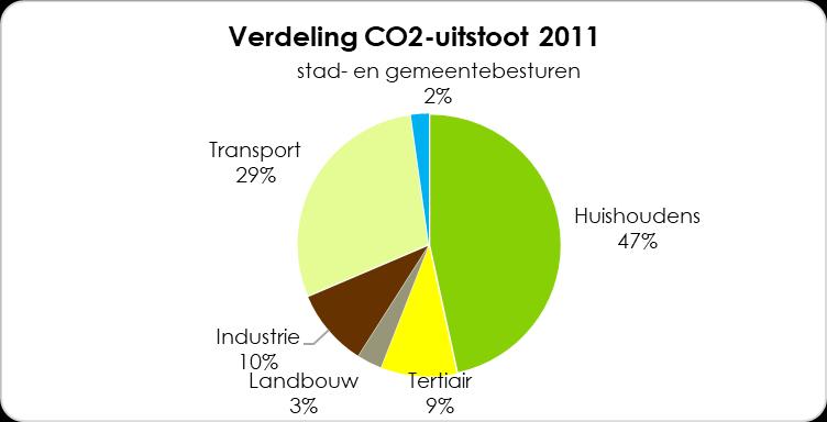 NULMETING 13 STEDEN EN GEMEENTEN SAMEN CO 2 -uitstoot verdeling per sector CO