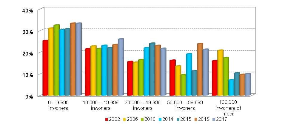 Aandeel vrouwelijke burgemeesters naar gemeentegrootte De spreiding van vrouwelijke burgemeestersposten over de gemeentegrootteklasse is in onderstaande tabel en figuur weergegeven. Tabel 3 0 9.