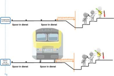 gebruikte gereedschap of materieel weg te nemen en zich terug te trekken buiten het vrijeruimteprofiel van de in dienst zijnde sporen.