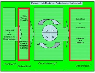 Figuur 3. Model Schalock en Buntinx (2010). Program Logic model van ondersteuning. Verkregen van:http://www.slideshare.