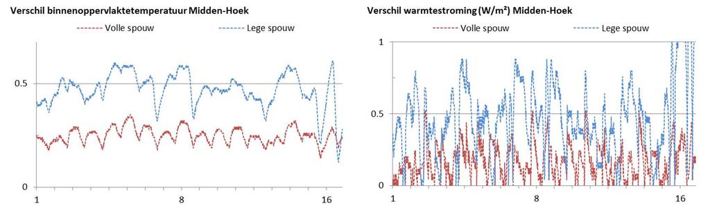 Fig. 82. Het verloop van de warmtestroming (W/m²) en binnentemperatuur ( C) op 13/02/2015 en 13/02/2016.