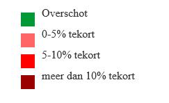 BUIG-tekorten Hoogst haalbare: Advies