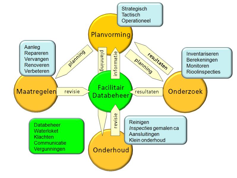 Tot het taakveld facilitair behoren de activiteiten: gegevensbeheer, klachtenregistratie en afhandeling, communicatie, vergunningen, enz. De samenhang tussen de taakvelden is in Figuur 7 weergegeven.