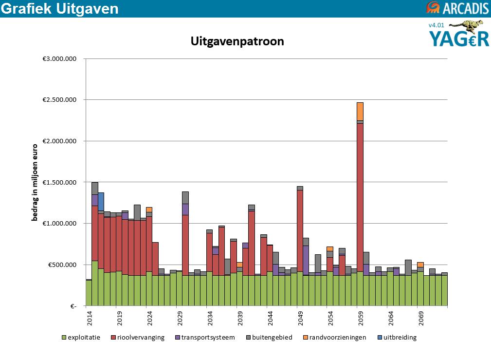 Figuur 9: verwacht uitgavenpatroon Haarlemmerliede & Spaarnwoude voor de periode 2014 t/m 2073. Bedragen op prijspeil 2014.