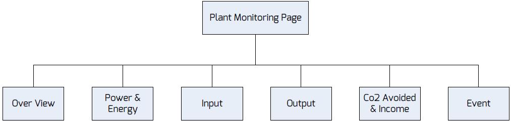 Stap 3: Klik op positie 1 in afbeelding 7 om de invoerpagina voor PV-installaties te openen zoals afgebeeld in afbeelding 8.