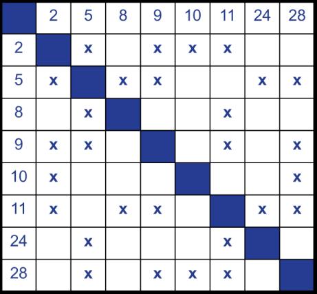 De volgende gegevens hebben betrekking op vragen 21 en 22. Voor een kruising (zie onderstaande afbeelding) is een conflictmatrix opgesteld. 21. Beoordeel de juistheid van onderstaande beweringen.