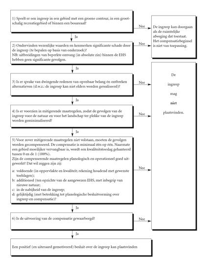 Hoofdstuk 5 Natuur Artikel 5.1 Tweede lid: Gedacht kan worden aan een wijzigingsbevoegdheid. Artikel 5.2 Eerste en derde lid: betreft hier het nee, tenzij-beleid op projectniveau.