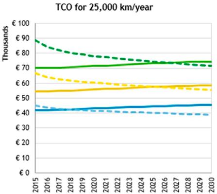 TCO De brancheorganisatie MKB Nederland constateert op haar website dat de elektrische bestelauto gezien de hoge aanschafprijs economisch gezien alleen interessant is indien er jaarlijks meer dan 20.