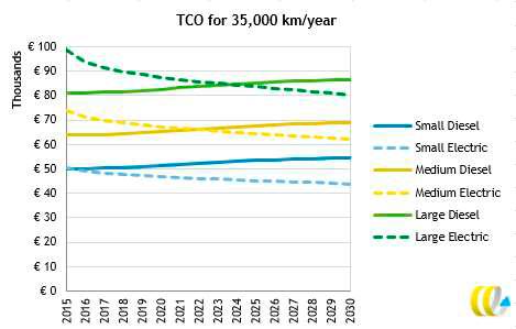 Er zijn internationaal diverse studies gedaan naar de TCO van een elektrische bestelauto.