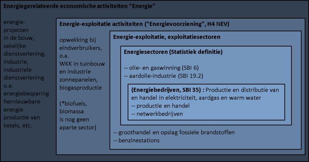 2 Afbakening en definities Om een duidelijk beeld te geven van de energiegerelateerde economische activiteiten is een afbakening van deze activiteiten nodig.