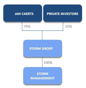 Windpark Over Storm Gel Storm bestaat uit twee operationele vennootschappen: Storm Management en Storm Holding. Storm Management draagt het ontwikkelingsrisico.