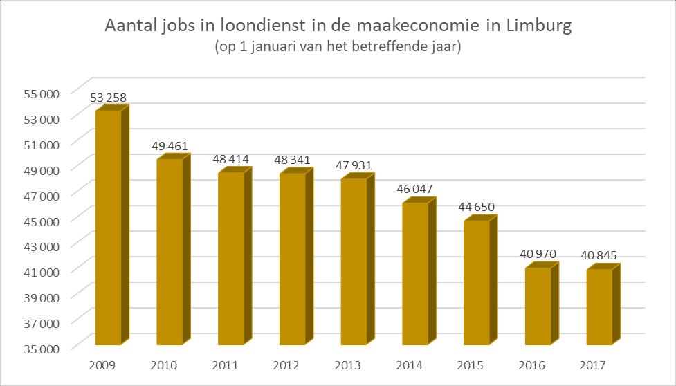 Aantal jobs in loondienst in de maakeconomie per subsector in Limburg (01.01.2009-01.01.2017) 2009 2010 2011 2012 2013 2014 2015 2016 2017 Voeding, dranken en tabaksproducten 6.367 6.294 6.370 6.
