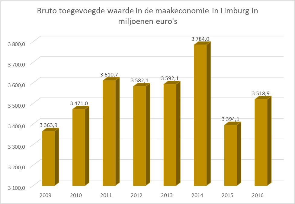 Bruto toegevoegde waarde in de maakeconomie per subsector in Limburg in miljoenen euro's (2009-2016; tegen basisprijzen, tegen lopende prijzen) Bron: NBB 2009 2010 2011 2012 2013 2014 2015 2016