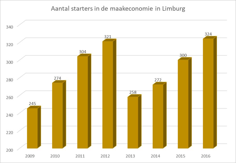 Aantal starters in de maakeconomie per subsector in Limburg (2009-2016) 2009 2010 2011 2012 2013 2014 2015 2016 Voeding, dranken en tabaksproducten 22 28 40 47 33 36 40 34 Textiel, kleding en leer 13