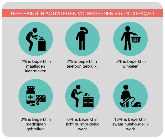 3.6 Persoonlijke verzorgings- en huishoudelijke activiteiten onder 60- plussers "60-plussers zijn vaker beperkt in huishoudelijke activiteiten dan in persoonlijke verzorgingsactiviteiten" Het zelf