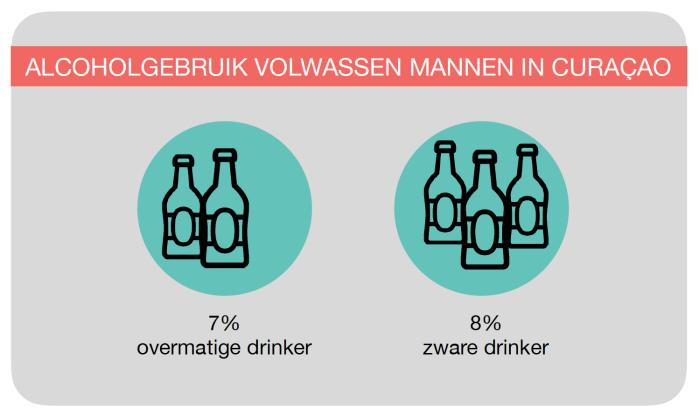 In Curaçao drinkt 58% van de volwassenen (wel eens) alcohol (tabel 4.1). Vier (4%) doet dat dagelijks. Mannen drinken vaker alcohol dan vrouwen (69% vs. 49%).