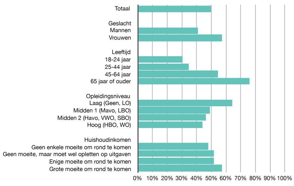 leeftijdsgroepen, onder laagopgeleiden en onder mensen die geen enkele moeite hebben om van hun huishoudinkomen rond te komen. 5.