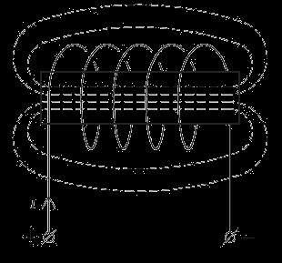 Magnetische veld: tweede kurkentrekker regel Rondom een spoel is een magnetisch veld,