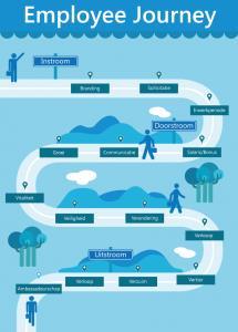 Focus op Employee journey 1. Pre-boarding Employer branding Sollicitatieproces 2. Onboarding Eerste 100 dagen het belangrijkste Inwerkprogramma Contactmomenten & evaluatie Manager is key! 3.