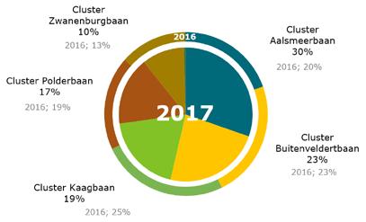 periodemeldingen; 8716 specifieke meldingen; 4134 algemene meldingen; 359 cluster Kaagbaan melders; 1616 algemene meldingen; 189 periodemeldingen; 7842 specifieke meldingen; 7627 cluster Polderbaan