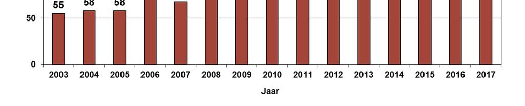 Horecaruimten worden vaak inclusief een horecaonderneming aangeboden, vandaar dat het horeca-aanbod in deze monitor wordt weergegeven als het aantal aangeboden horeca-objecten, niet in vierkante