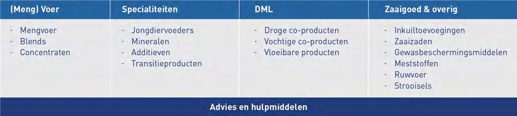 ForFarmers Jaarverslag 2017 Jaarverslag 2017 16 Total Feed Business Boerenbedrijven in Europa groeien in omvang en hebben te maken met toenemende aandacht voor duurzame productie, voedselveiligheid