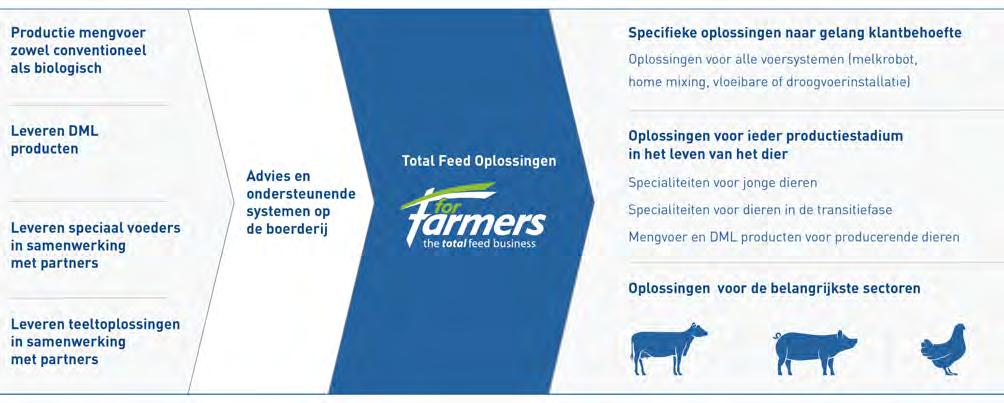 ForFarmers Jaarverslag 2017 Jaarverslag 2017 30 Strategie Horizon 2020 Met de missie For the Future of Farming zet ForFarmers zich in voor de continuïteit van het boerenbedrijf en voor een financieel