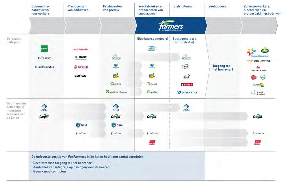 ForFarmers Jaarverslag 2017 Jaarverslag 2017 39 Mengvoerindustrie De Total Feed-portfolio van ForFarmers bestaat uit alle voersoorten van mengvoer tot enkelvoudige grondstoffen en producten voor de