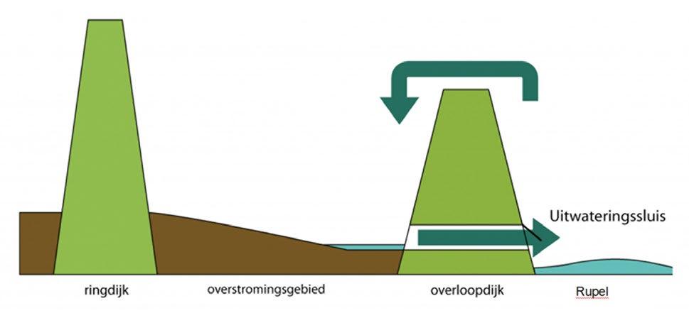 Bij het dalen van het waterpeil in de rivier kan het water via een uitwateringssluis uit het GOG wegvloeien.
