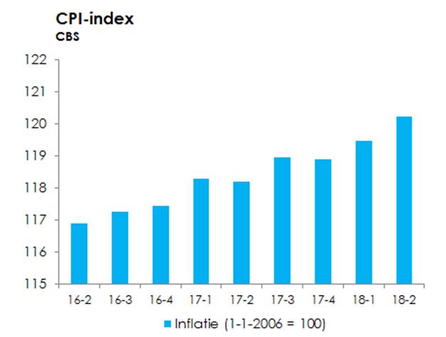 12 ONTWIKKELING INFLATIE De inflatieontwikkeling wordt door het CBS bijgehouden door middel van de consumentenprijs-index, reeks CPI alle huishoudens.