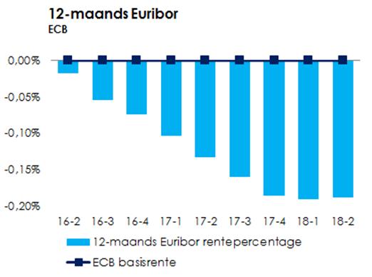 13 ONTWIKKELING RENTE Kortlopende rente De 12-maands Euribor - de rente die de banken onderling hanteren - ligt in het tweede kwartaal van 2018 op een niveau van -0,188% (DNB & ECB, 2017).