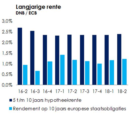 Deze kwantitatieve verruiming loopt, zij het in beperktere mate, in ieder geval door tot en met het 3de kwartaal van 2018.