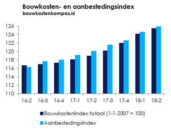 8 De aanbestedingsindex - die de bouwkostenontwikkeling inclusief markteffecten laat zien - is in het laatste kwartaal gestegen met 2,85%.