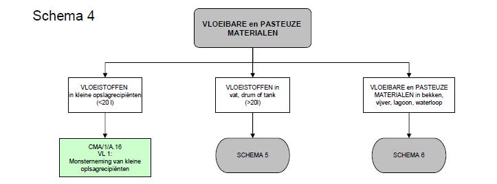 De voorgeschreven bemonsteringstechnieken omvatten instructies voor: vloeistoffen in kleien opslagrecipiënten (VL1) vloeistoffen in vaten, drums of tanks (Schema 5) (vloeibaar) pasteuze (slibachtige)