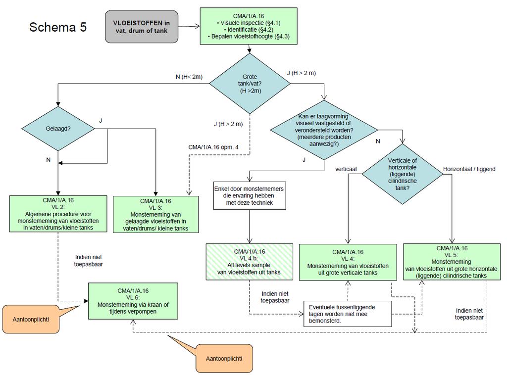 Schema 5: monsterneming van vloeistoffen uit een vat, drum of tank De monsterneming van bagger- en ruimingsspecie in het kader van grondstoffen (VLAREMA) wordt in praktijk vaak in-situ uitgevoerd (d.