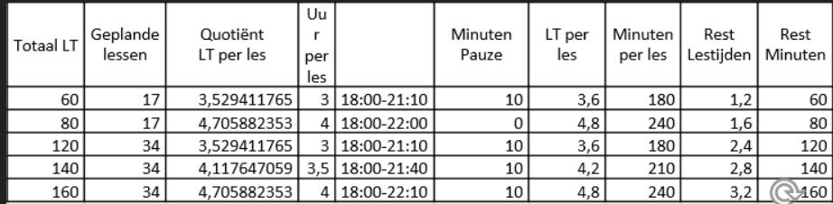 Voor de opleidingen Nederlands tweede taal in Oostende geldt dit schema: s morgens: 1e lesuur van 8.50 tot 9.50 h 2e lesuur van 9.50 tot 11.00 h (met een pauze van 10.20 tot 10.30 h) 3e lesuur van 11.