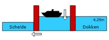 Lees onderstaande situatie en plaats de afbeeldingen met de werking van de sluis